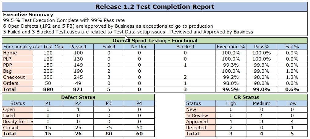 What Is Test Completeion And Test Completion Activity In Software Testing